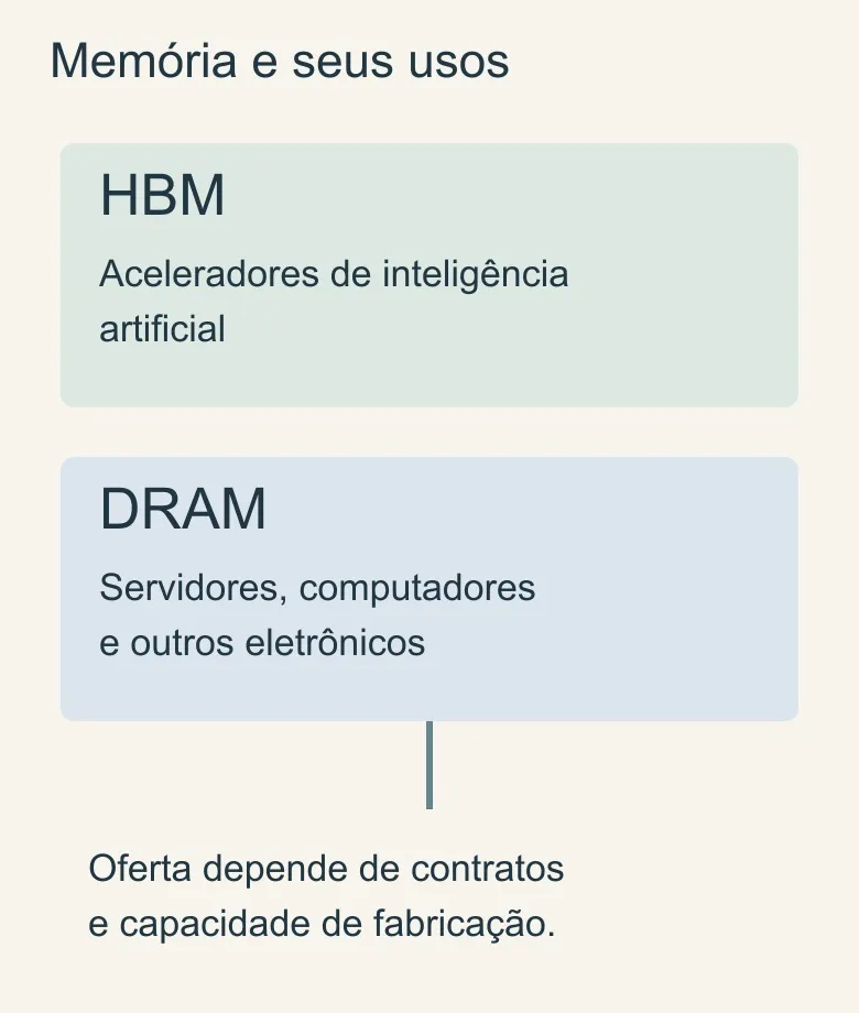 Diagrama distingue HBM para aceleradores e DRAM para servidores e eletrônicos; oferta depende de contratos e capacidade.