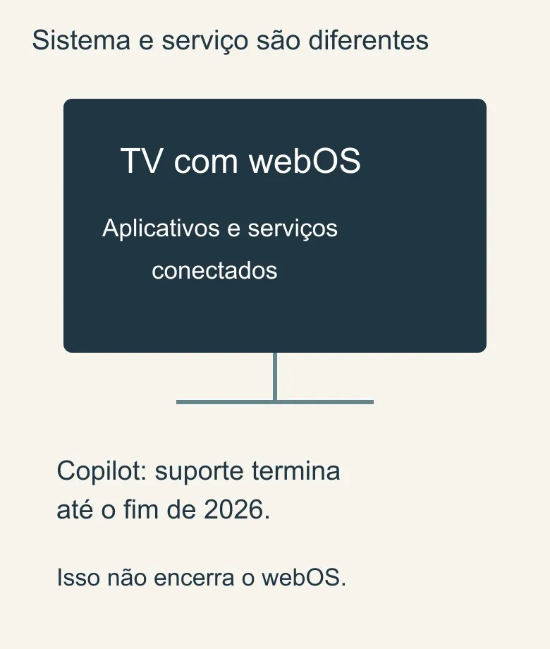 Esquema separa o televisor e seu sistema do serviço Copilot, cujo suporte será encerrado.
