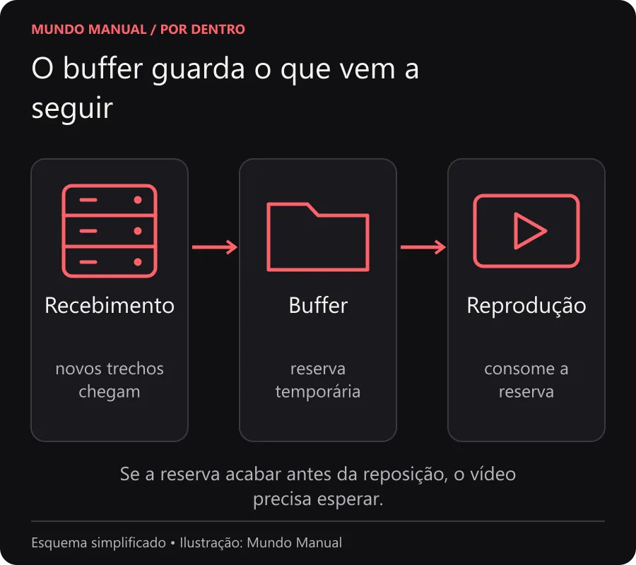 O buffer guarda o que vem a seguir Fluxo com recebimento de segmentos, armazenamento temporário no buffer e reprodução na tela.