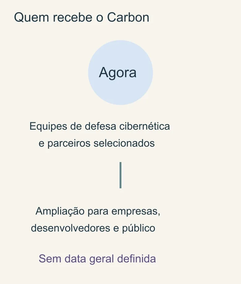 Fluxo mostra acesso inicial restrito ao Gemini 4 Carbon e ampliação futura ainda sem data geral.