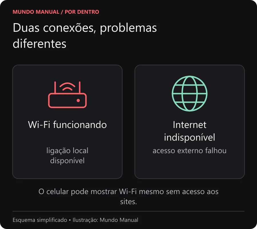 Duas conexões, problemas diferentes Comparação entre a conexão local com o roteador e a conexão externa com a internet.