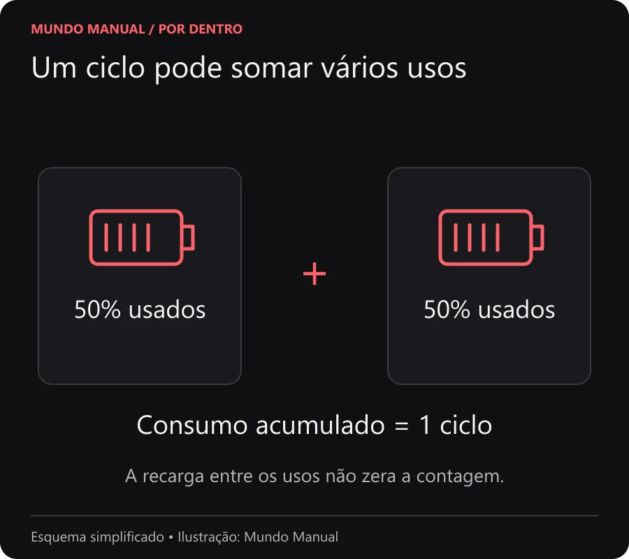 Um ciclo pode somar vários usos Dois consumos de 50%, separados por recarga, somam o equivalente a um ciclo completo.