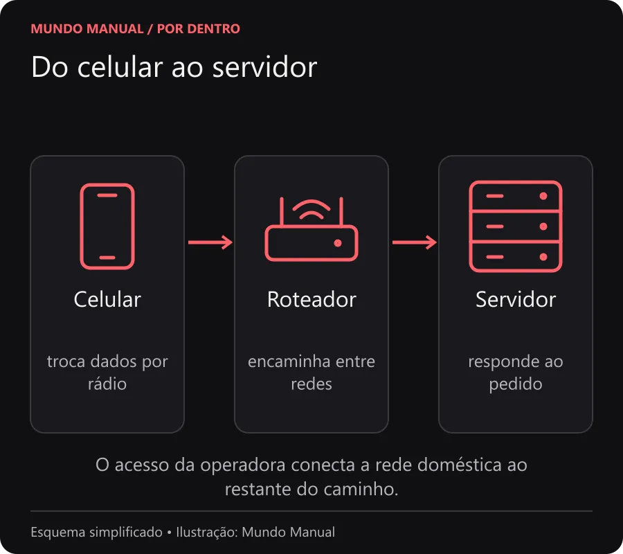Do celular ao servidor Celular, roteador e servidor conectados por setas que resumem a troca de dados entre a rede Wi-Fi e a internet.