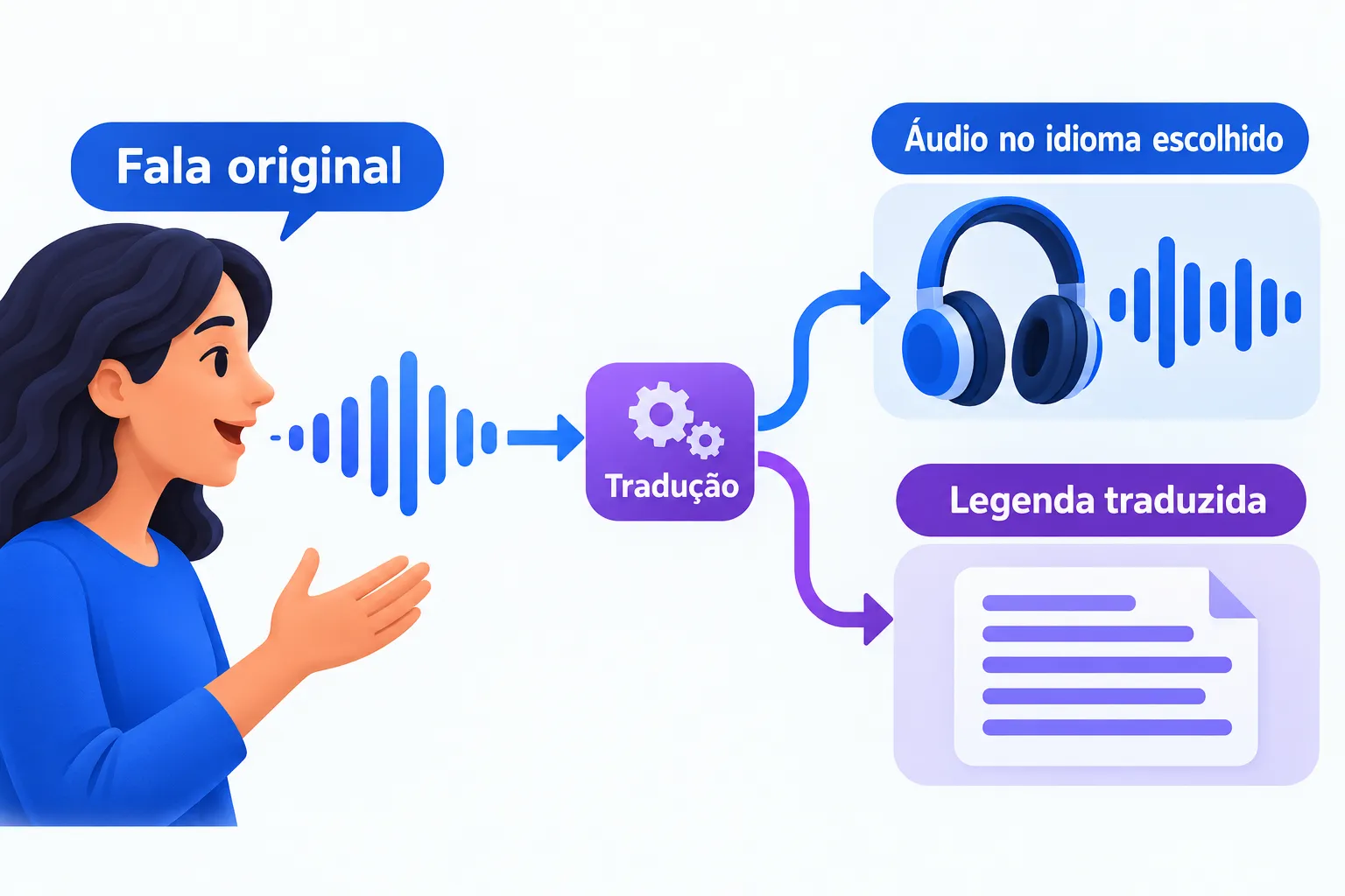 Legenda e tradução de fala têm saídas diferentes: texto na tela e áudio no idioma escolhido pelo participante. Ilustração explicativa: Legenda e tradução de fala têm saídas diferentes: texto na tela e áudio no idioma escolhido pelo participante.