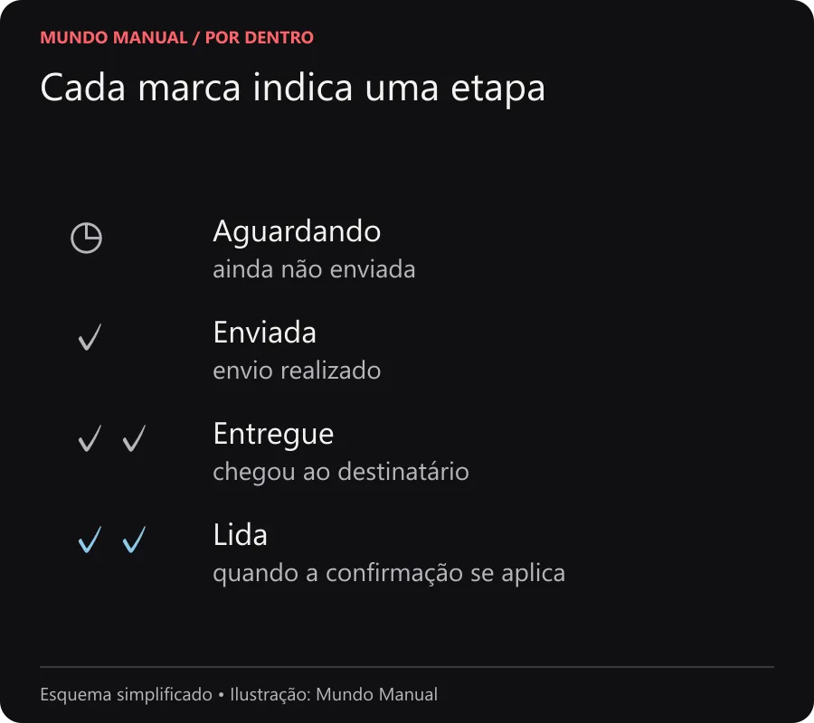 Cada marca indica uma etapa Legenda esquemática das marcas: relógio para espera, uma marca para envio, duas para entrega e duas azuis para leitura quando aplicável.