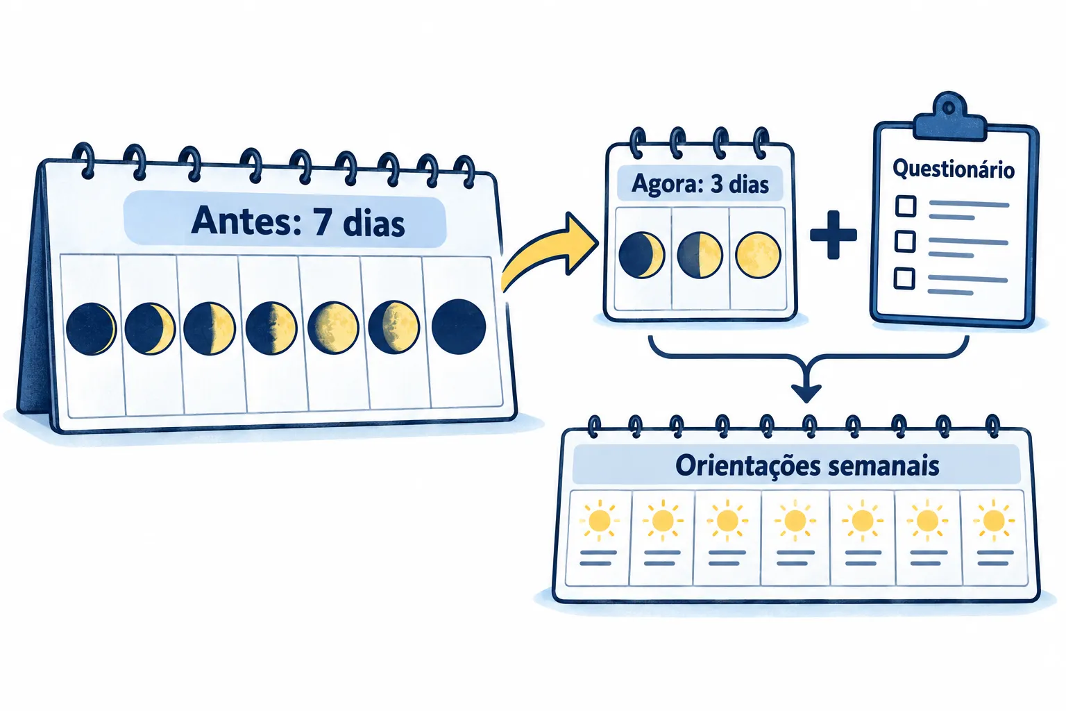 O início combina três dias de registros com um questionário; as orientações continuam ao longo das semanas. Ilustração explicativa: O início combina três dias de registros com um questionário; as orientações continuam ao longo das semanas.
