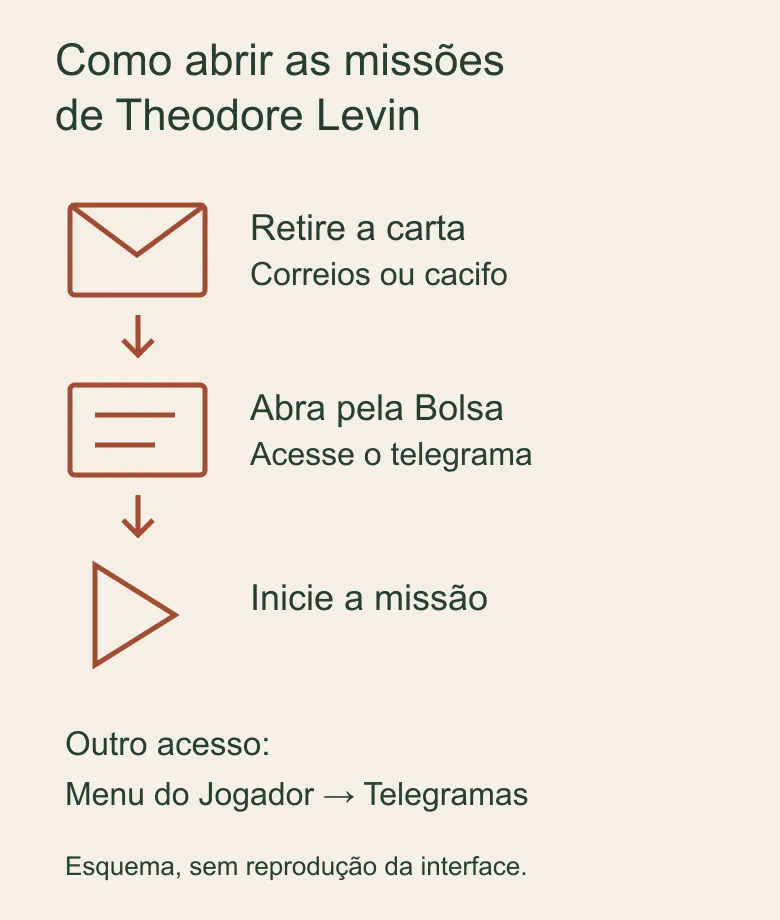 Fluxo conceitual: retirar a carta nos correios ou cacifo, abri-la na Bolsa e iniciar a missão.