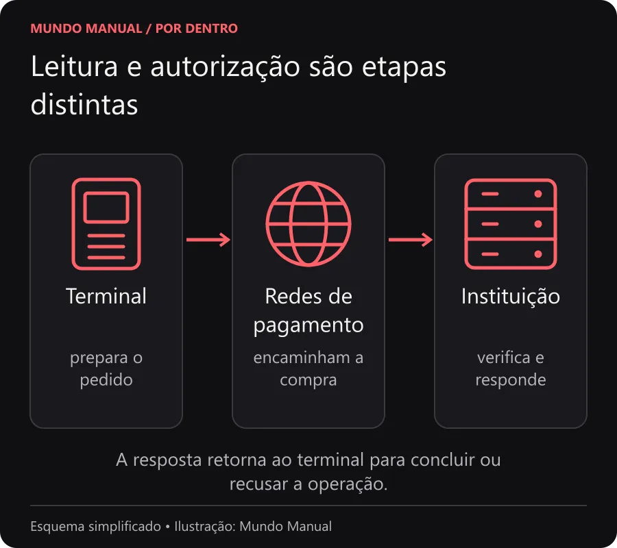 Leitura e autorização são etapas distintas Fluxo simplificado de uma compra: terminal, redes de pagamento e instituição emissora, com resposta ao pedido.
