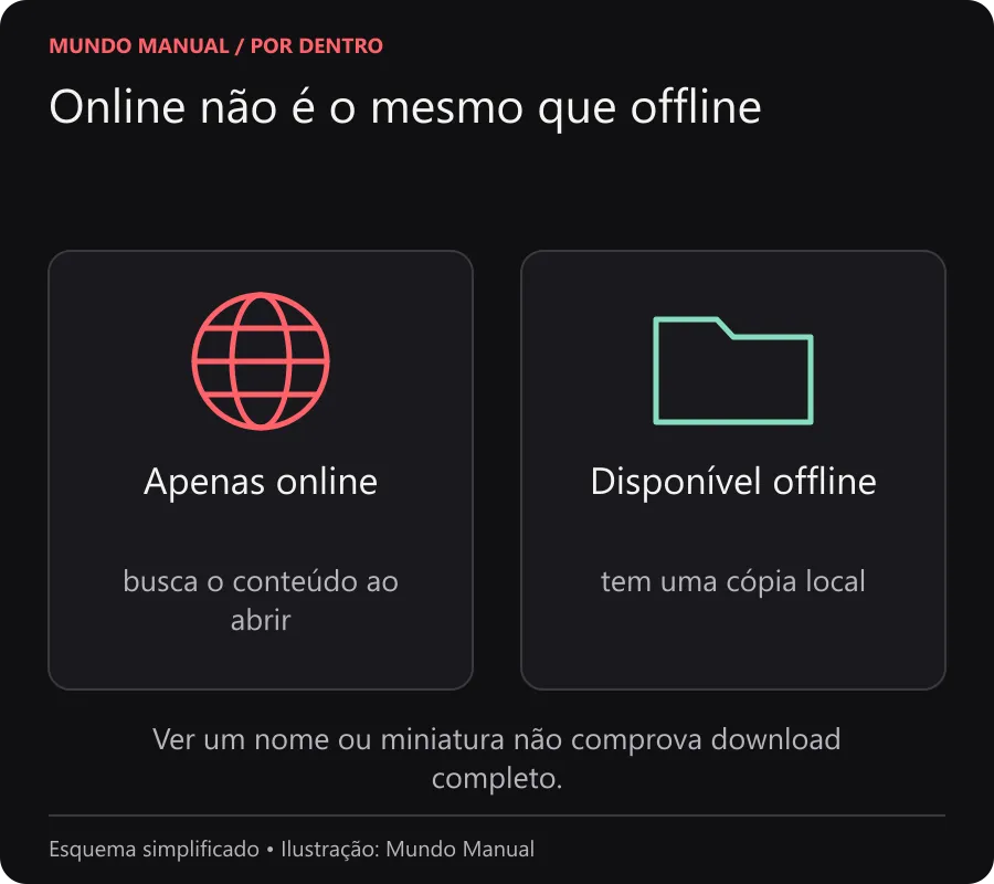 Online não é o mesmo que offline Comparação entre um arquivo disponível apenas online, que depende da rede, e uma cópia baixada para uso offline.