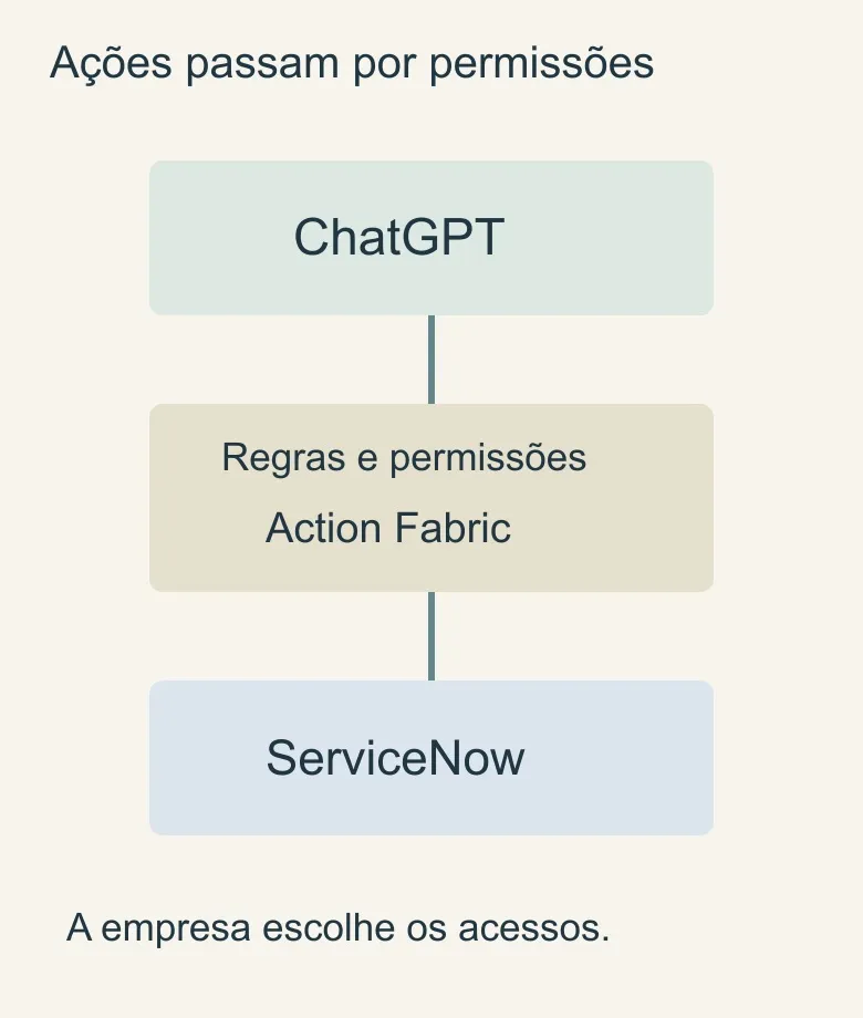 Fluxo passa de consulta no ChatGPT por regras e permissões até registros no ServiceNow.