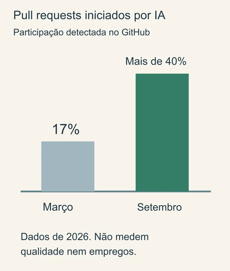 Gráfico mostra participação de agentes na abertura de pull requests: 17% em março e mais de 40% em setembro de 2026.