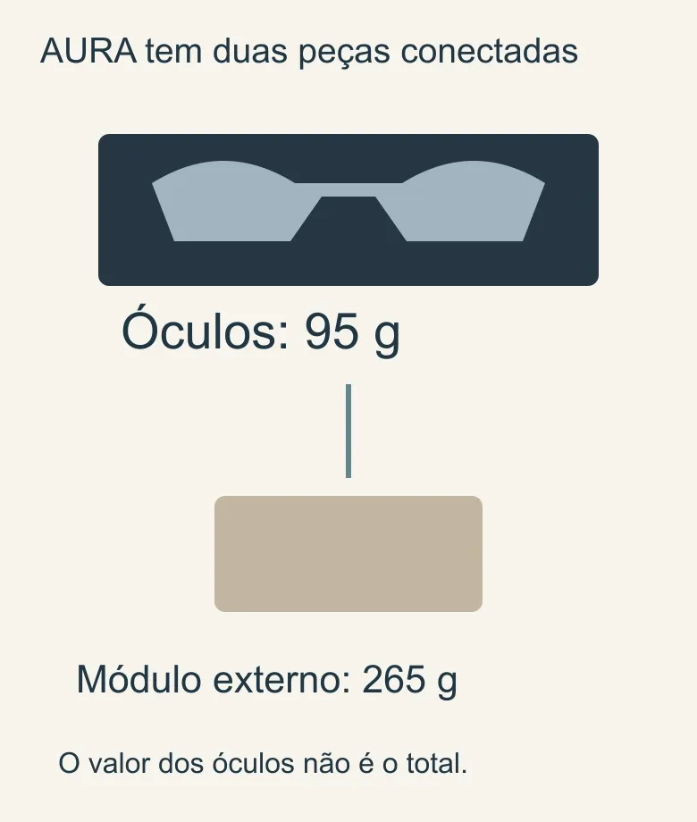 Esquema identifica os 95 gramas dos óculos e os 265 gramas do módulo XREAL AURA, conectados por cabo.