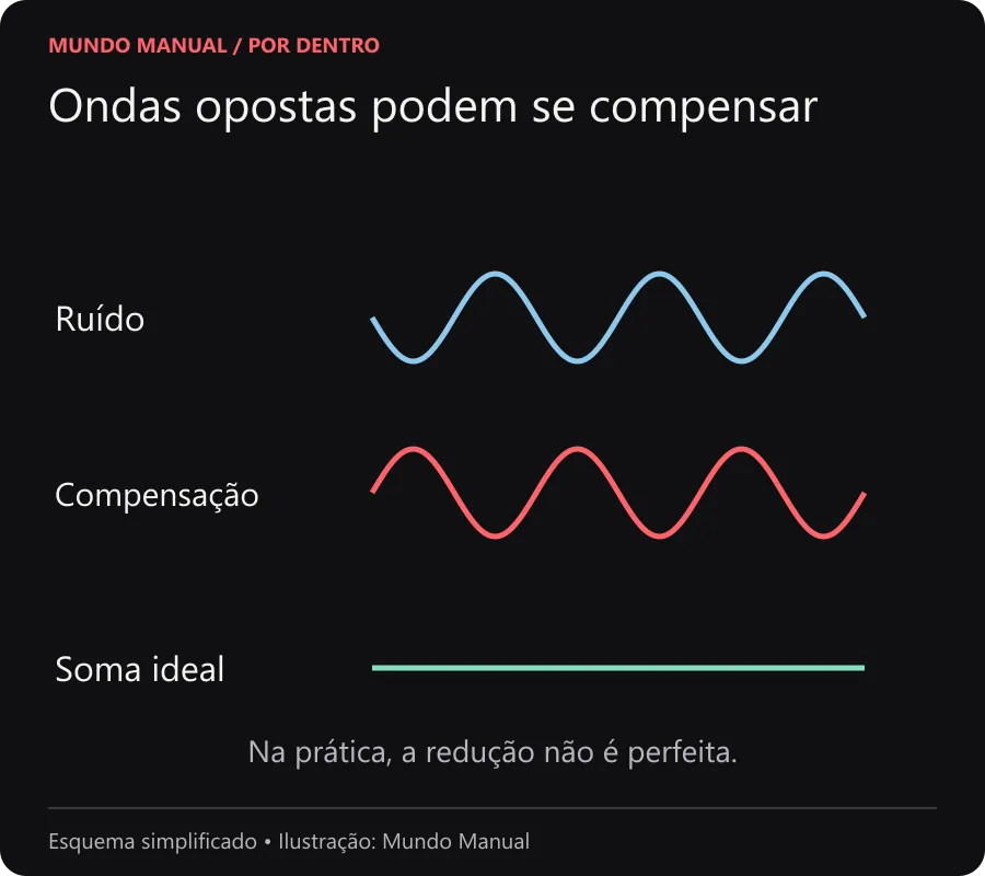 Ondas opostas podem se compensar Gráfico conceitual com uma onda de ruído, uma compensação oposta e a soma ideal nula no mesmo ponto.