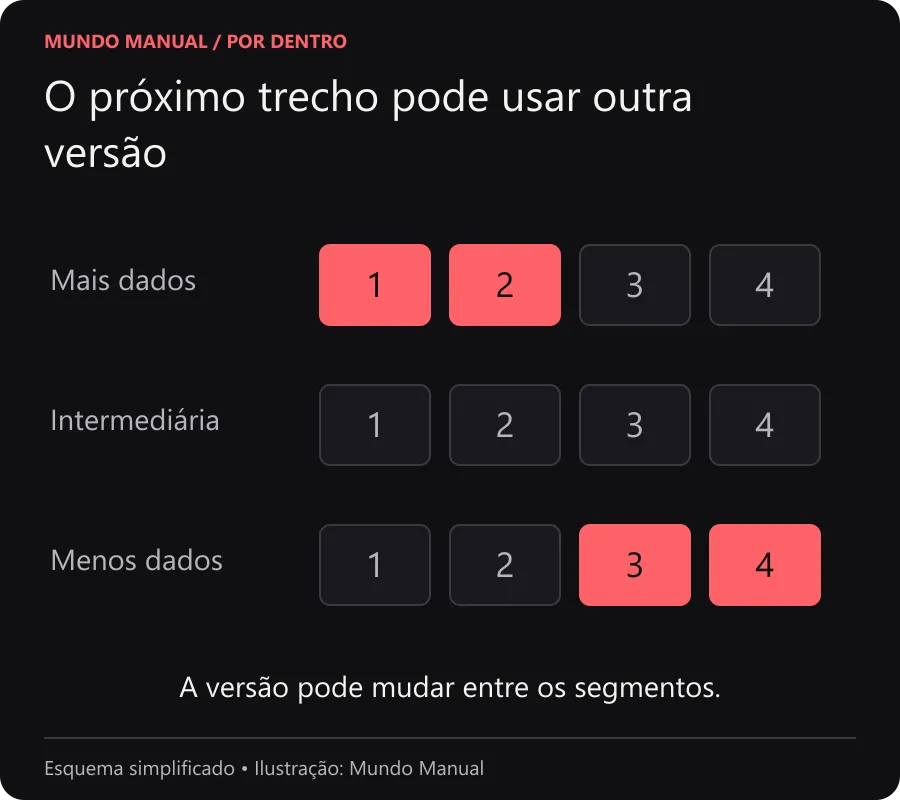 O próximo trecho pode usar outra versão Grade de segmentos numerados em diferentes versões; os dois primeiros usam mais dados e os seguintes usam menos.