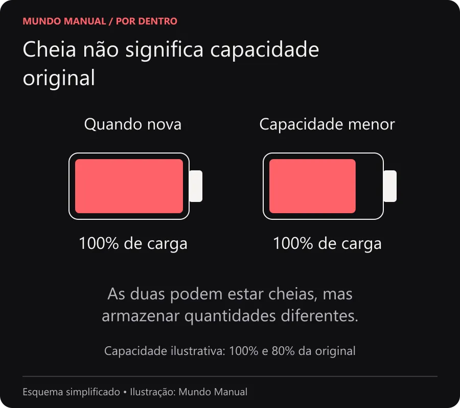 Cheia não significa capacidade original Duas baterias cheias, uma com capacidade original e outra com 80% dela, mostrando que ambas podem indicar 100% de carga.