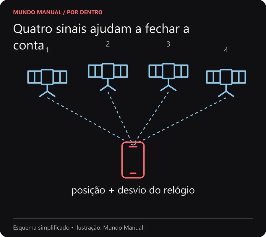 Quatro satélites transmitem sinais para um celular, que calcula sua posição e o desvio do próprio relógio.