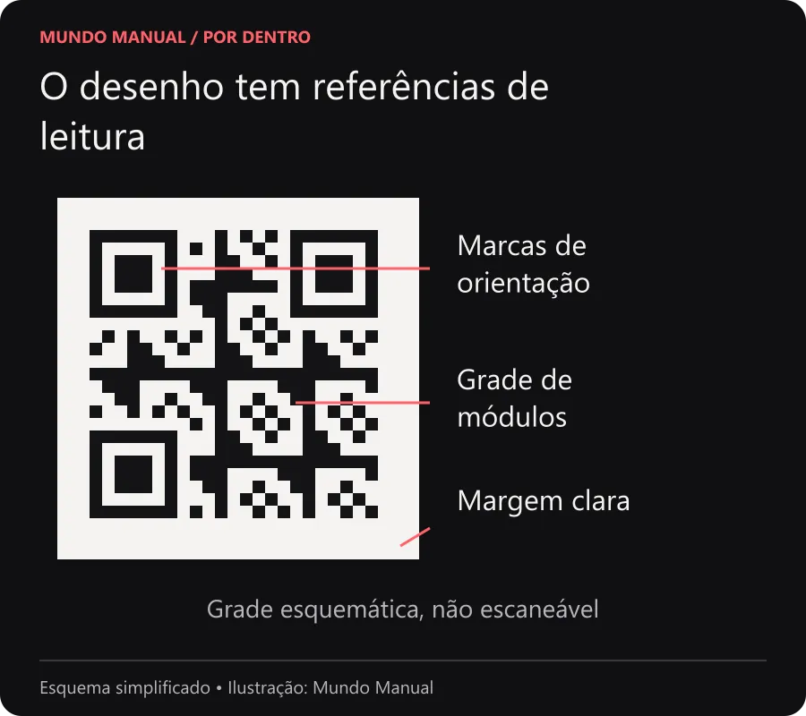 O desenho tem referências de leitura Grade esquemática não escaneável destacando três marcas de orientação, os módulos e a margem clara de um QR Code.