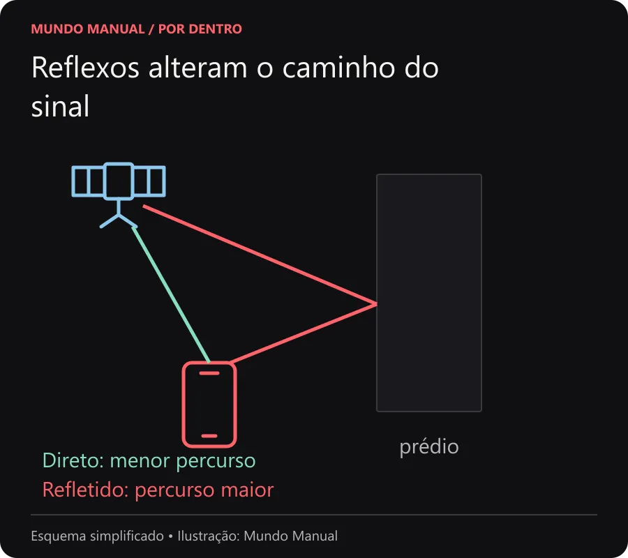 Esquema com um sinal direto e outro refletido por uma construção antes de chegar ao receptor.