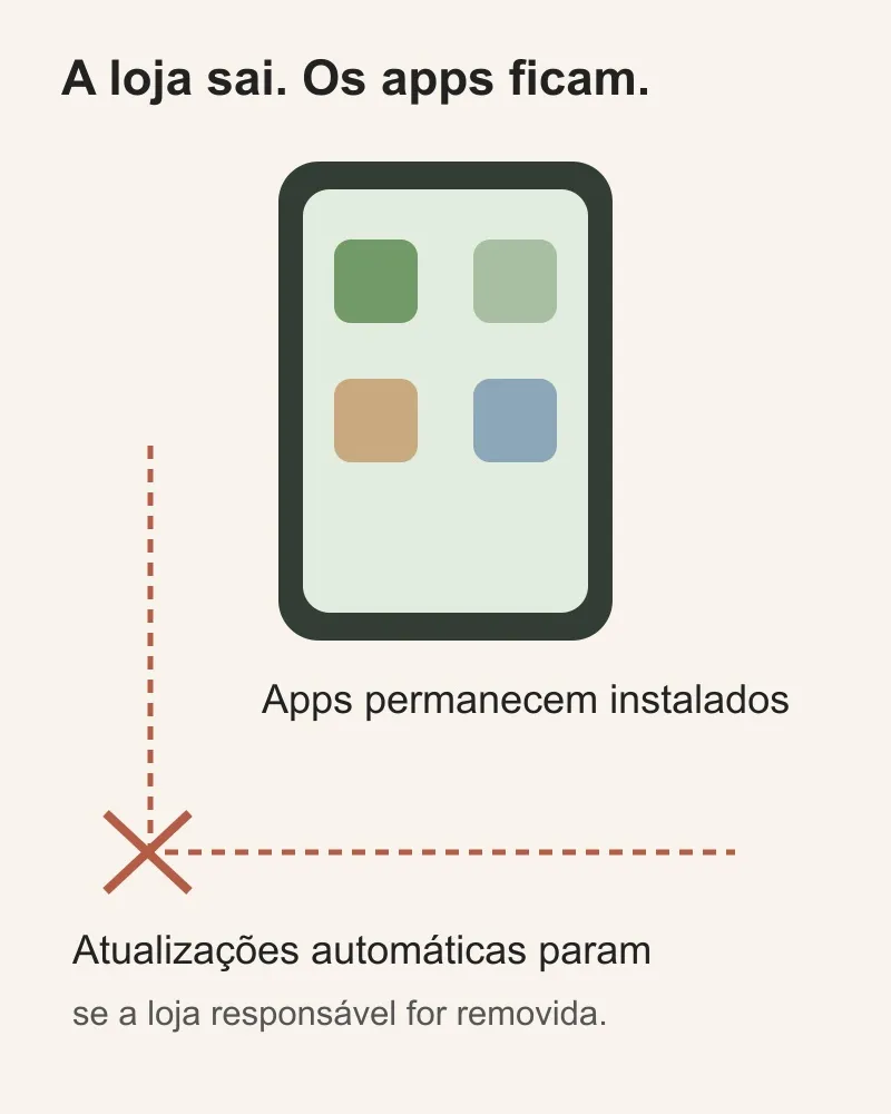 Diagrama distingue aplicativos instalados e a loja responsável pelas atualizações.