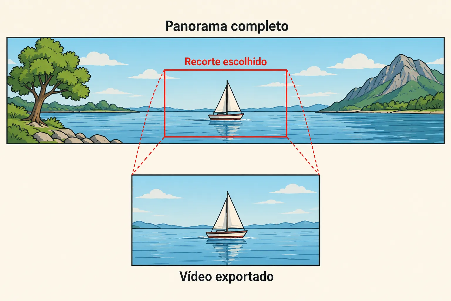 O enquadramento exportado utiliza apenas uma parte do panorama; 8K esférico não significa 8K em qualquer recorte. Ilustração explicativa: O enquadramento exportado utiliza apenas uma parte do panorama; 8K esférico não significa 8K em qualquer recorte.