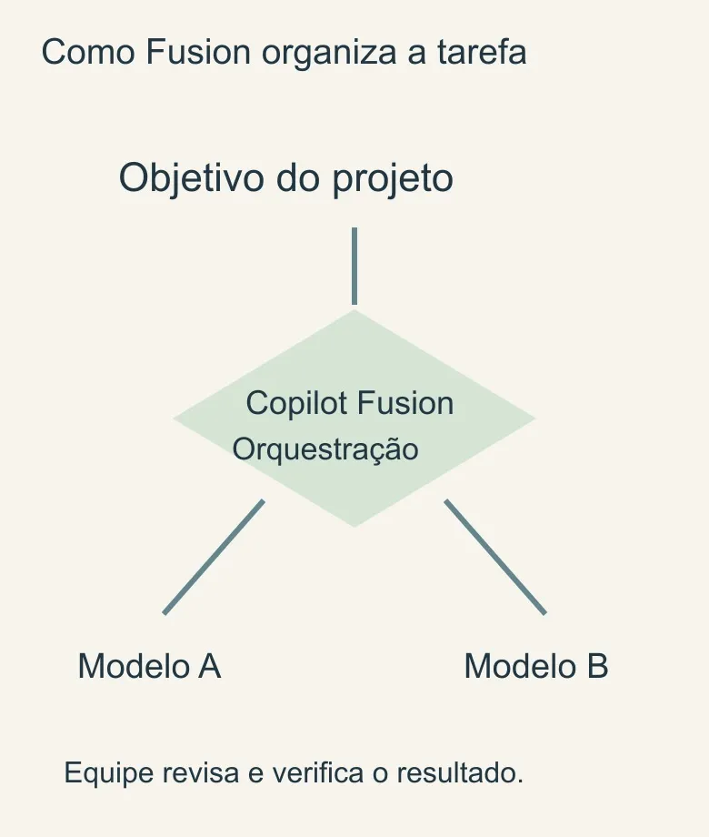 Fluxo conceitual liga objetivo do projeto, orquestração Copilot Fusion e escolha entre modelos de IA.