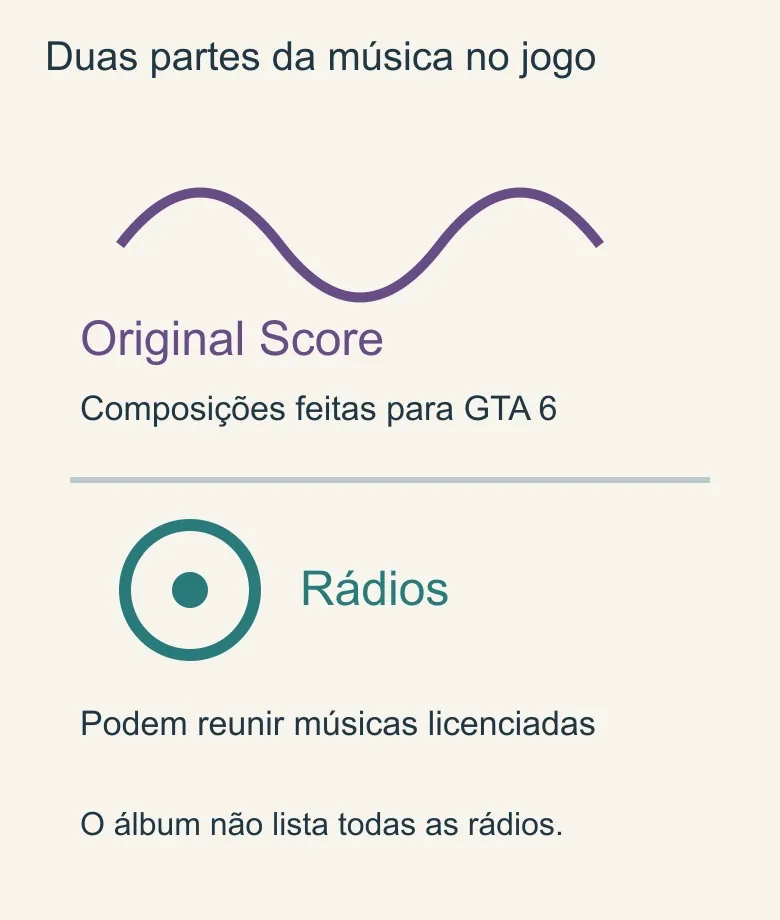 Dois blocos diferenciam a trilha composta para GTA 6 das músicas licenciadas das rádios.