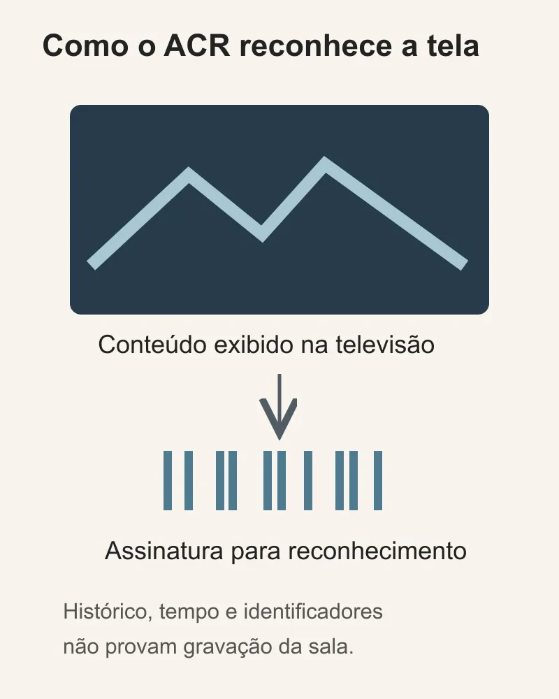Esquema do reconhecimento automático de conteúdo, separado de alegações sobre microfones.