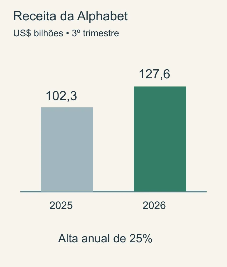 Gráfico compara receita trimestral da Alphabet: 102,3 bilhões de dólares em 2025 e 127,6 bilhões em 2026, alta de 25%.