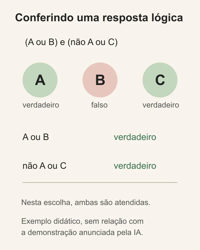 Exemplo lógico original mostra uma atribuição que satisfaz duas condições; não representa a prova anunciada.