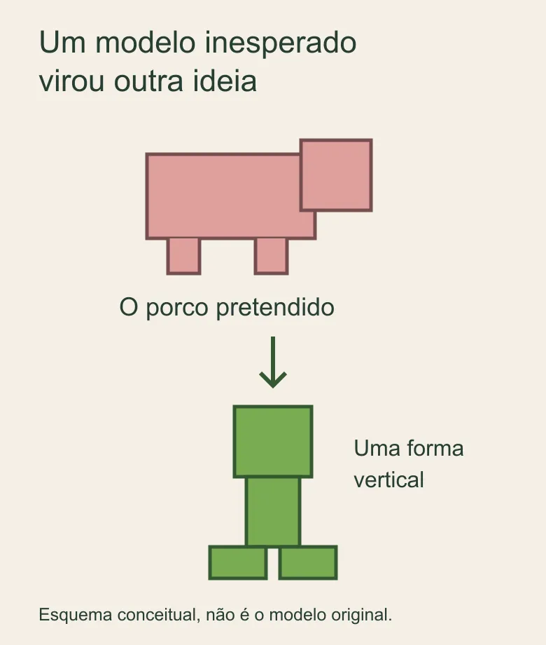 Desenho conceitual compara um porco horizontal e uma criatura vertical, sem reproduzir o modelo histórico.
