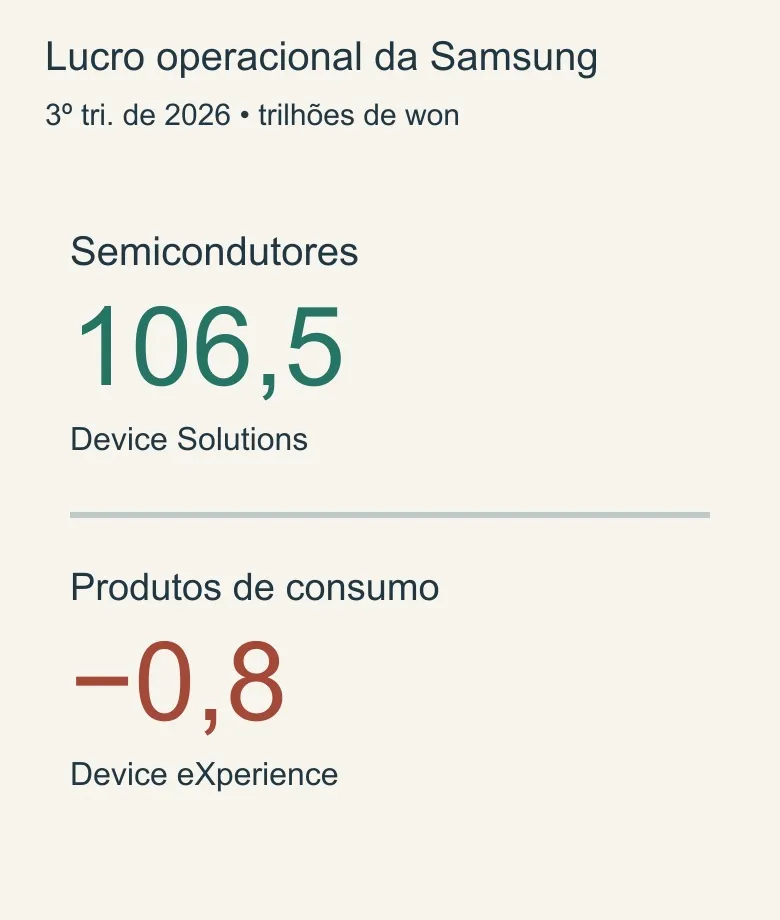 Comparação numérica sem escala de barras: semicondutores tiveram lucro de 106,5 trilhões de won e produtos de consumo prejuízo de 0,8 trilhão.