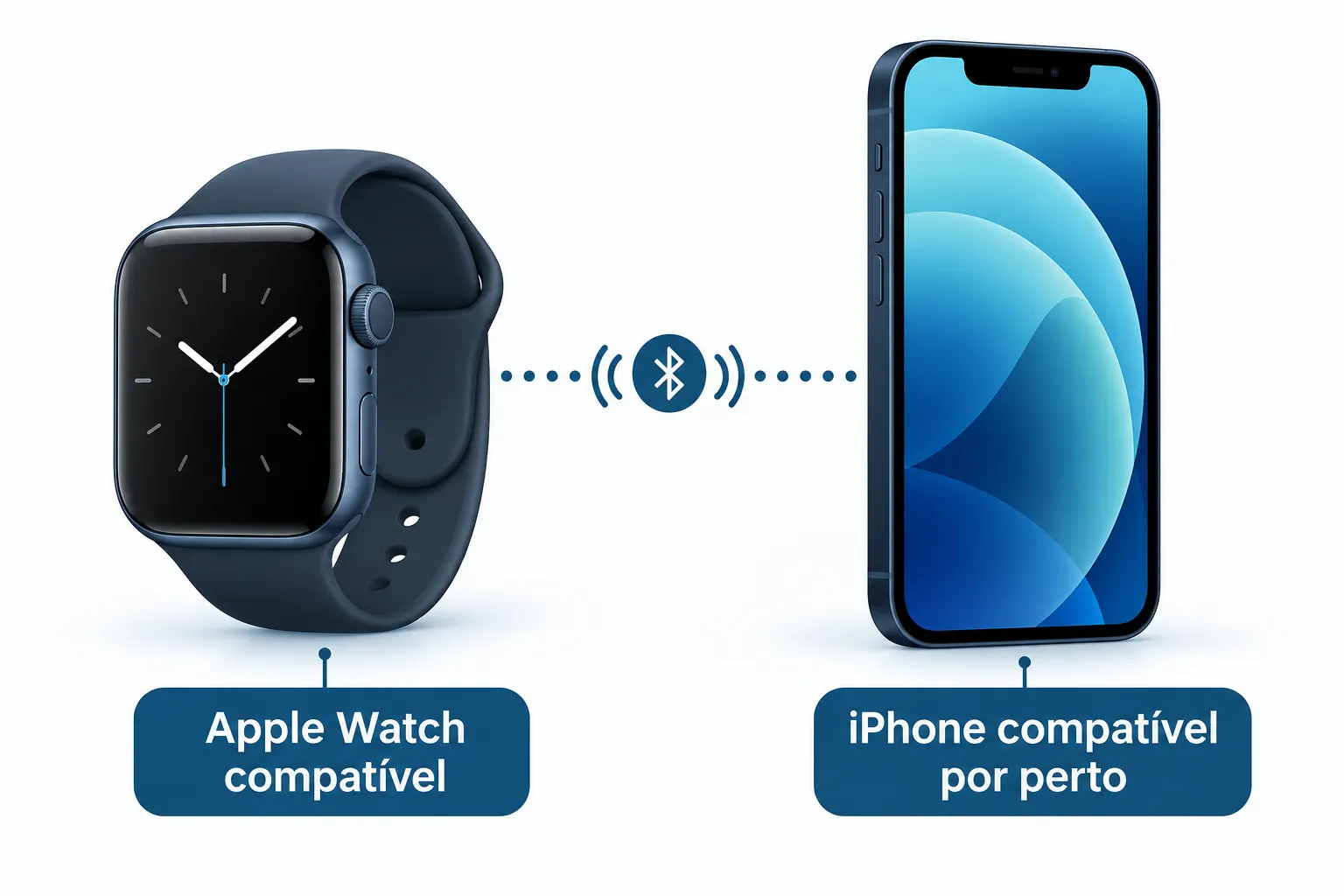 No Apple Watch, o uso descrito também depende de um iPhone compatível por perto. Ícones ilustrativos, sem identificar modelos específicos. Ilustração explicativa: No Apple Watch, o uso descrito também depende de um iPhone compatível por perto. Ícones ilustrativos, sem identificar modelos específicos.