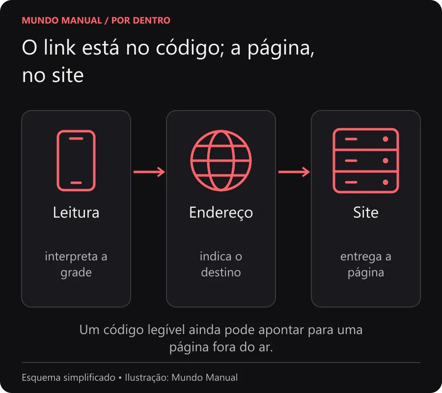 O link está no código; a página, no site Diagrama: leitura do QR Code recupera um endereço, e o navegador acessa o servidor para buscar a página.