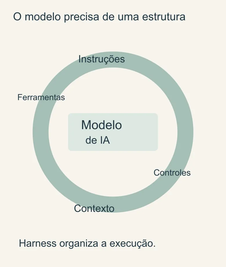 Diagrama coloca o modelo dentro da estrutura de execução, junto de instruções, contexto, ferramentas e controles.