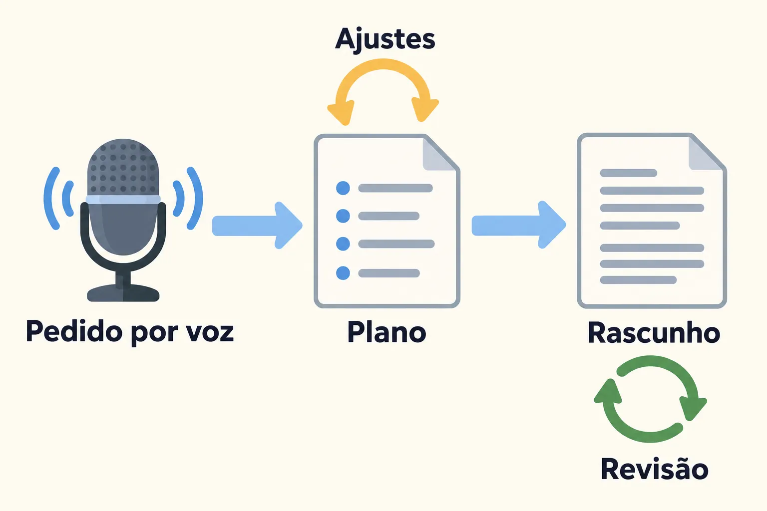 Ilustração explicativa: O plano pode ser ajustado antes da geração; o rascunho também passa por revisão. Esquema em português, sem representar a interface do Docs.