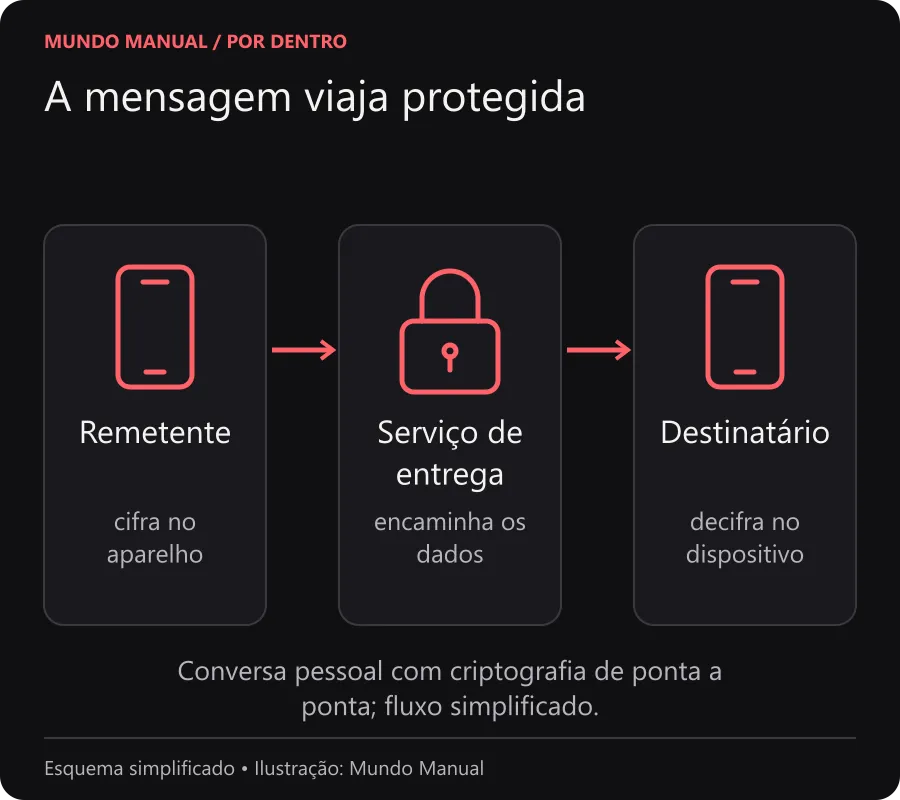 A mensagem viaja protegida Remetente cifra a mensagem, o serviço encaminha os dados protegidos e o destinatário decifra em um dispositivo autorizado.