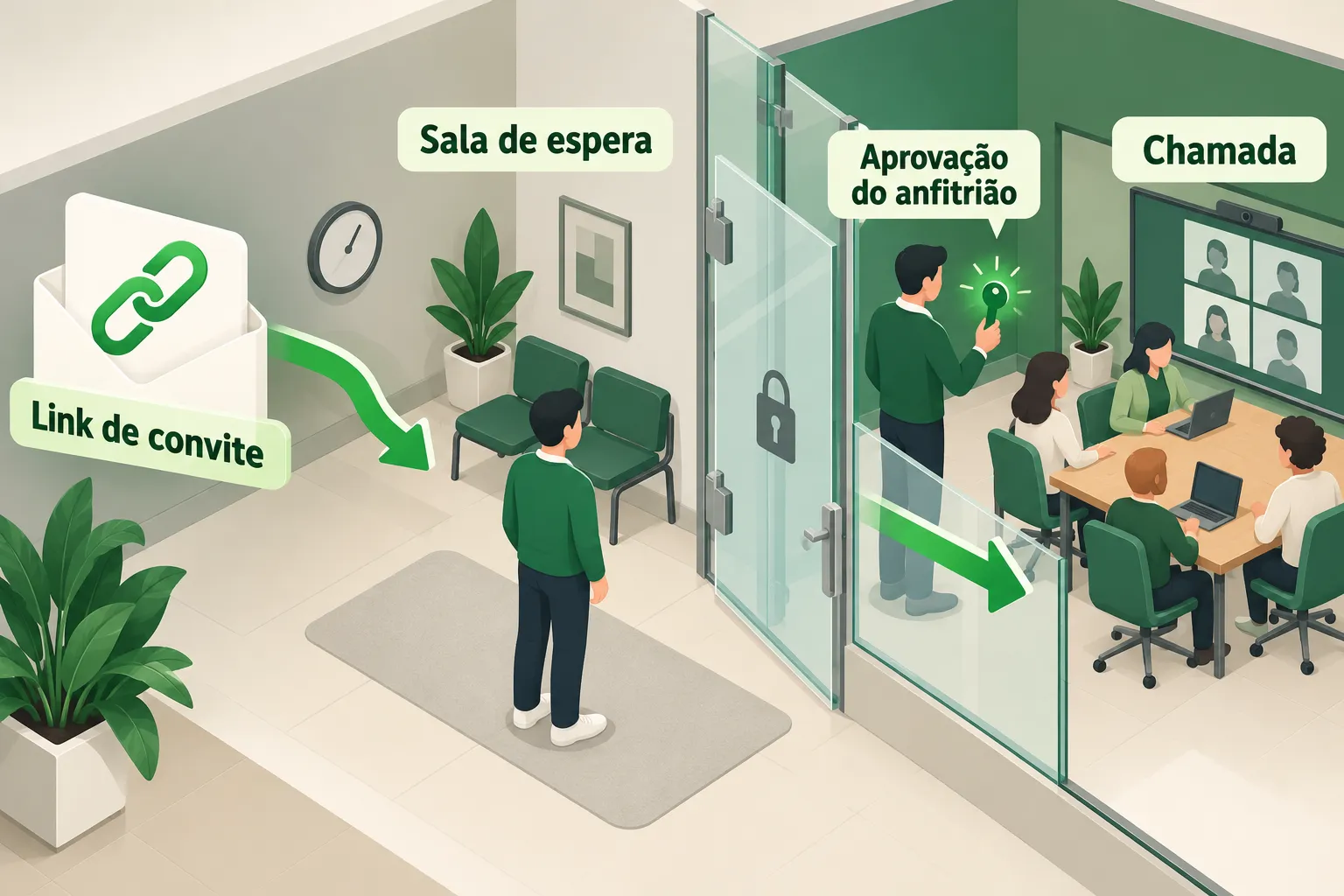O link leva à sala de espera. A aprovação do anfitrião é uma etapa separada da abertura do convite. Ilustração explicativa: O link leva à sala de espera. A aprovação do anfitrião é uma etapa separada da abertura do convite.