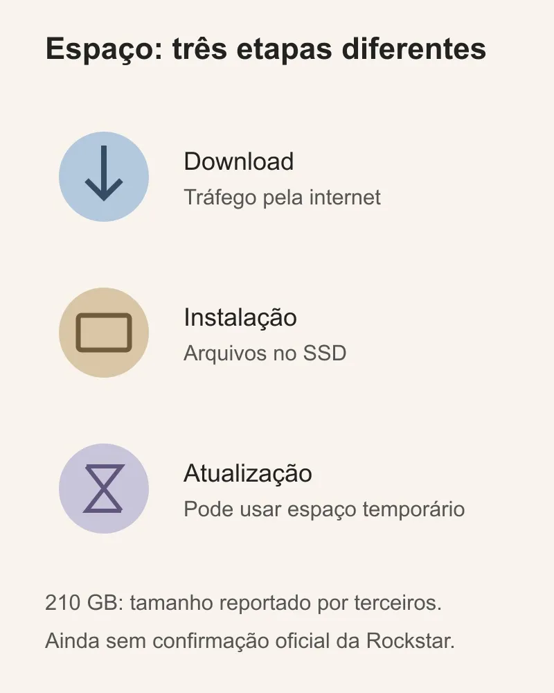 Esquema sem escala diferencia volume de download, instalação e espaço temporário.