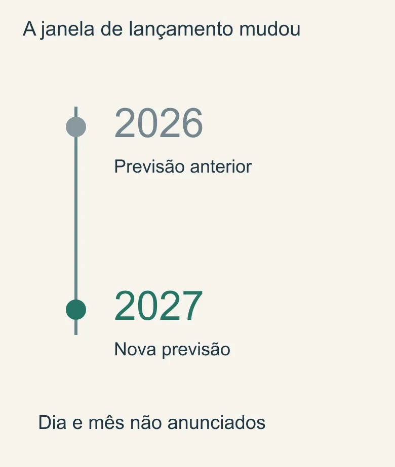 Linha do tempo mostra a mudança da previsão de The Duskbloods de 2026 para 2027, sem dia ou mês.