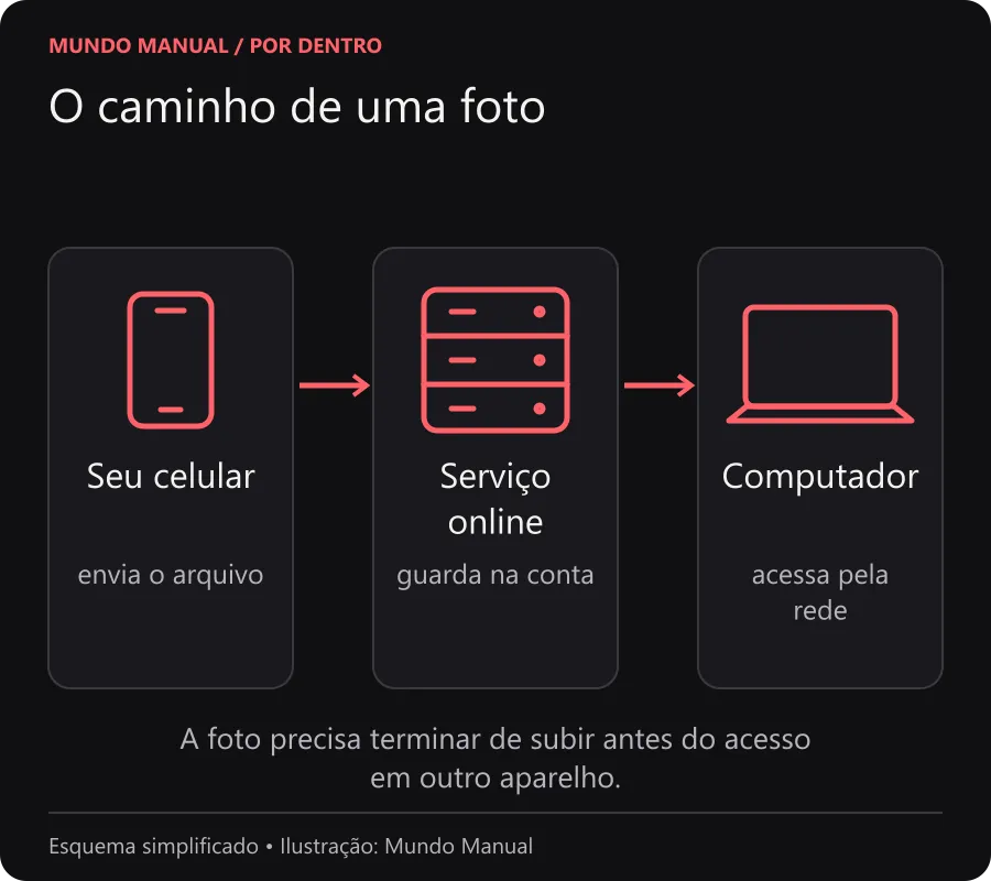 O caminho de uma foto Diagrama: o celular envia uma foto pela internet ao servidor, e o computador acessa o arquivo associado à mesma conta.