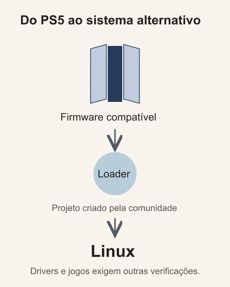 Diagrama explica a função do loader comunitário entre o console compatível e o Linux.