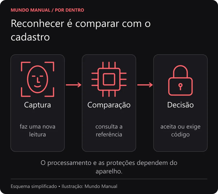 Etapas de reconhecimento facial: capturar, comparar com a referência cadastrada e decidir se o acesso será permitido.
