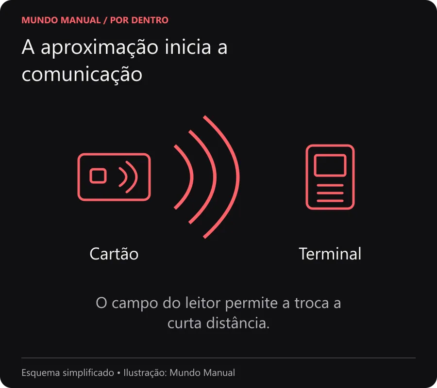 A aproximação inicia a comunicação Cartão e terminal próximos, com arcos representando o campo usado na comunicação NFC.